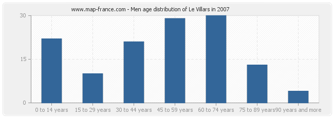 Men age distribution of Le Villars in 2007